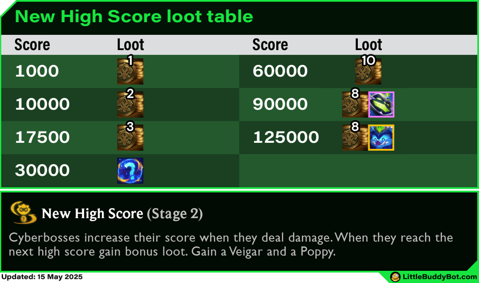 Teamfight Tactics TFT Set 14 Cyber City New High Score augment cashout loot drop table Cyberboss Teamfight Tactics TFT Set 14 Cyber City New High Score augment cashout loot drop table Cyberboss